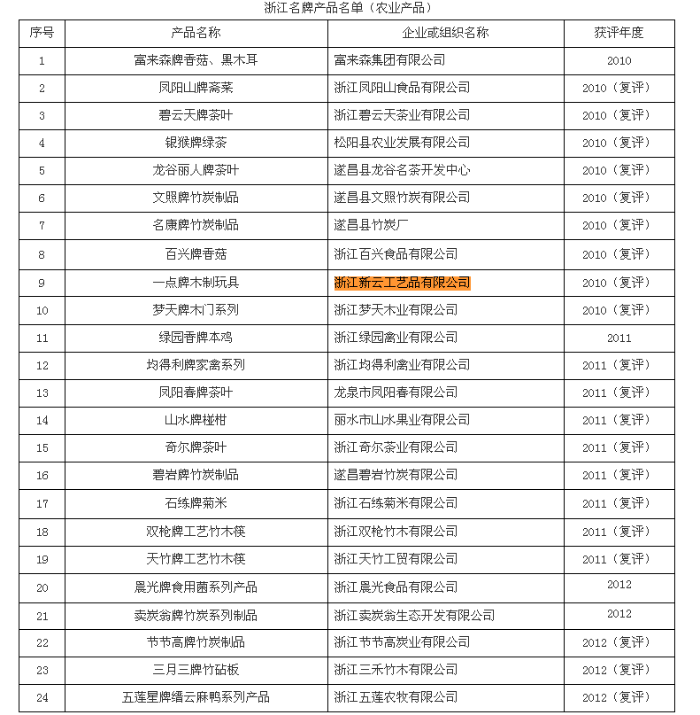 麗水市獲各級(jí)名牌產(chǎn)品名單(2010-2012年).png 麗水市獲各級(jí)名牌產(chǎn)品名單(2010-2012年).png
